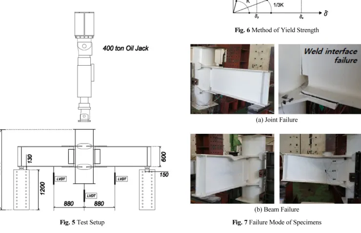 Fig. 6 Method of Yield Strength