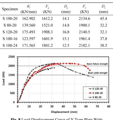 Table 3 Test Result Specimen   (KN/mm)   (KN)   (mm)   (KN)   (mm) S 100-20 162.902 1612.2 14.1 2134.6 45.4 S 80-20 139.560 1521.0 14.8 1900.1 32.2 S 120-20 175.493 1908.3 16.8 2140.5 32.1 S 100-16 123.597 1601.9 15.1 1961.4 37.8 S 100-24 171.565