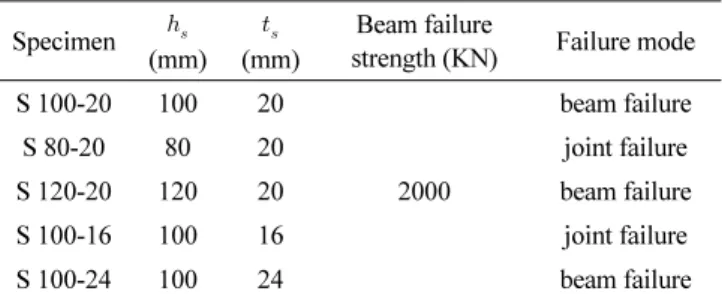 Fig. 10 Comparison of Initial Stiffness