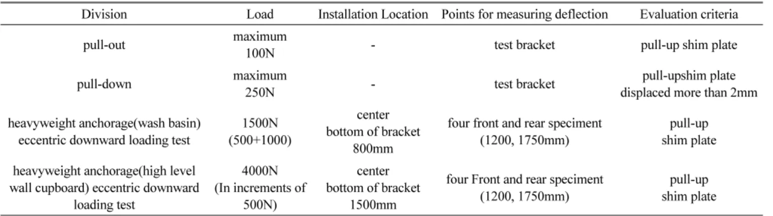 Table 1 Anchorage test methods and evaluation criteria (BS 5234-2)