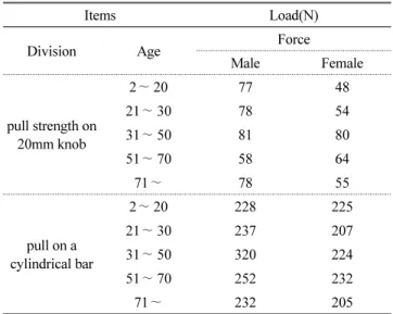 Table 2 Example of pull-out load (University of Nottingham, 2002)