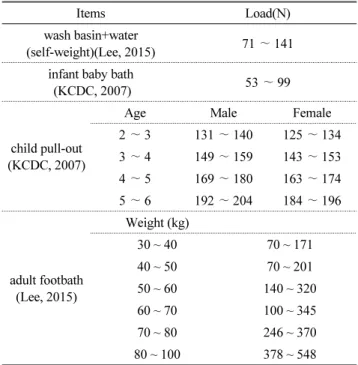 Table 4. Example of ‘angle shaped’ eccentric downward load