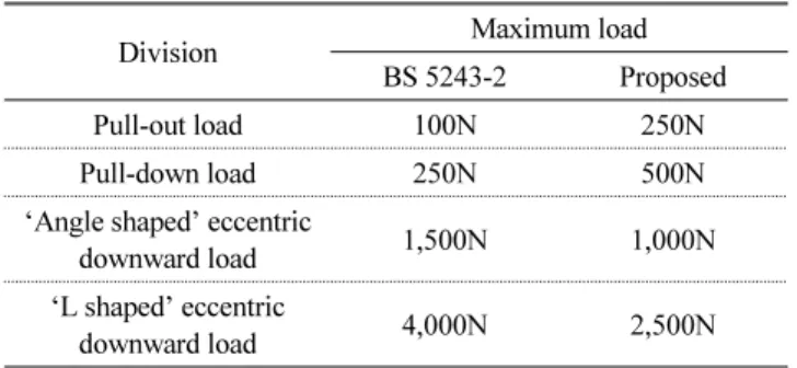 Table 6 Comparison with BS 5234-2 and this study