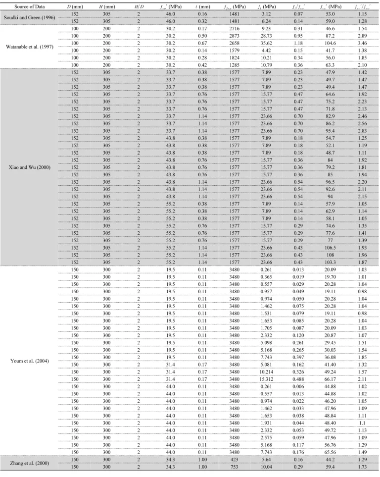 Table 7 Data set of test results of CFRP-confined concrete specimen(continued)