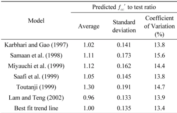 Table 8 Statistical performance of strength models for FRP-confined  concrete as assessed by data set