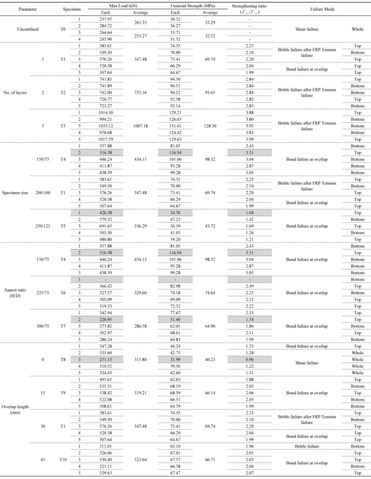 Table 5 Summary of test results