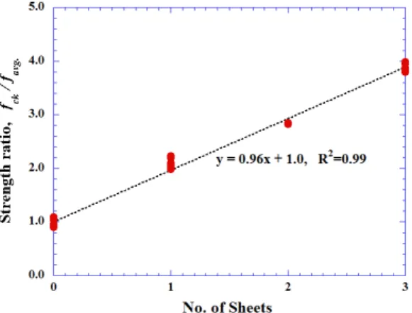 Fig. 2 Stress-strain curves (layers) Fig. 3 Effect of layers on strengthening  ratio
