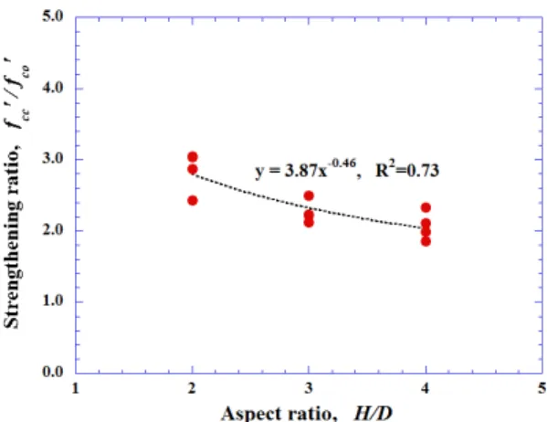 Fig. 8 Stress-strain curves (overlap length) Fig. 9 Effect of overlap length on strengthening ratio