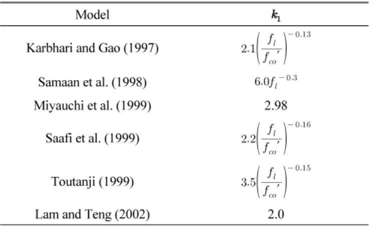 Table 6 Strength models for FRP confined concrete