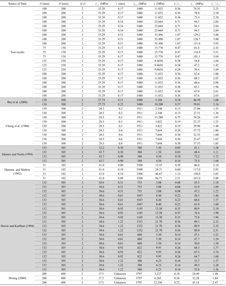 Table 7 Data set of test results of CFRP-confined concrete specimen
