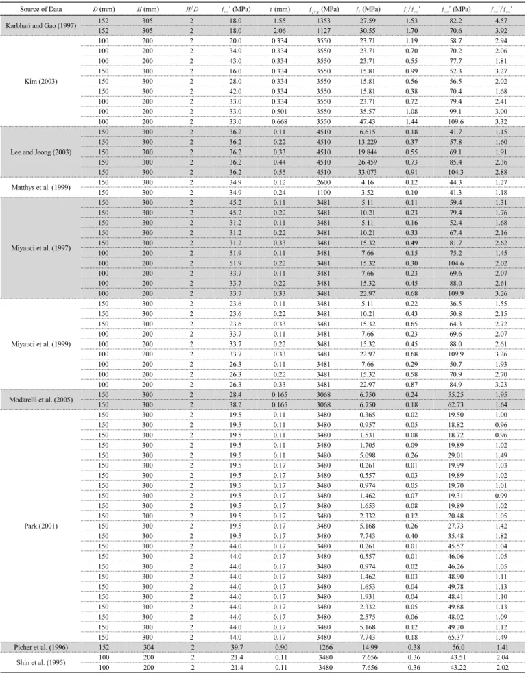 Table 7 Data set of test results of CFRP-confined concrete specimen  ( continued)