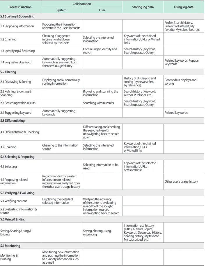 Table 5. Collaboration between the system and user and the related log data recommendation according to the proposed conceptual framework