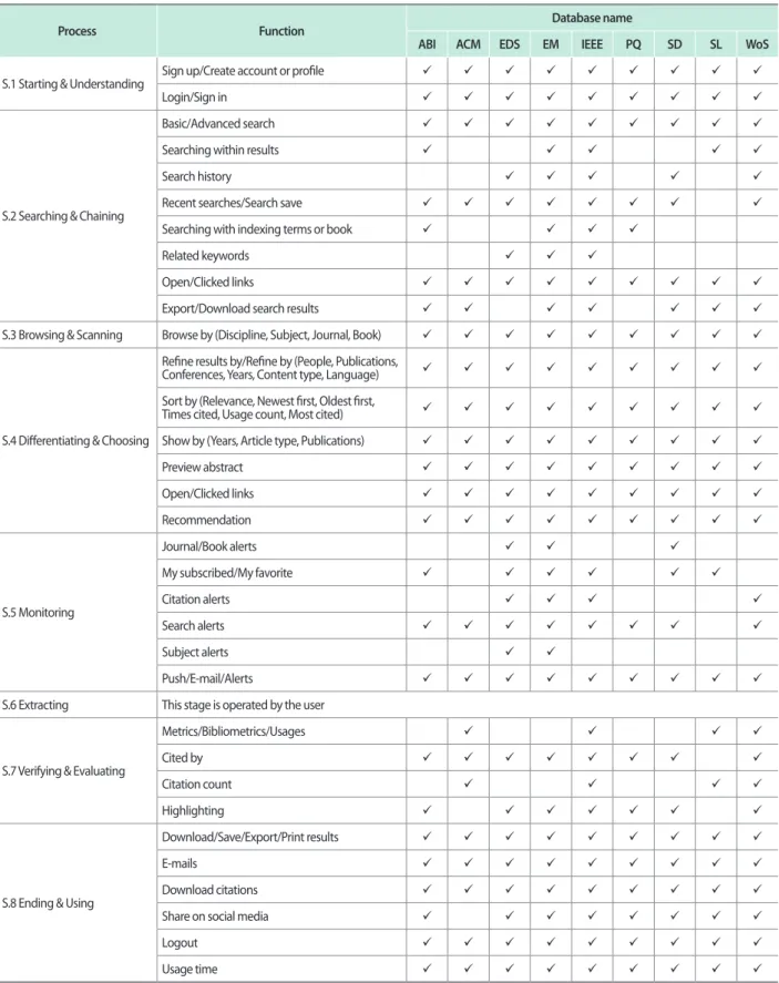 Table 3. Characteristics and functionalities of online databases