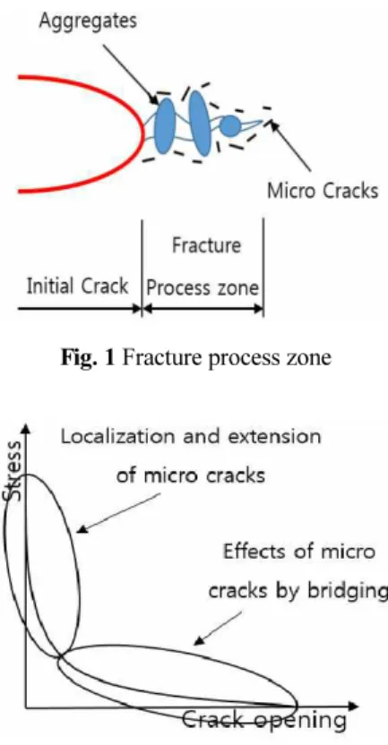 Fig. 2 Correlation of softening curve and development of fracture  process zone