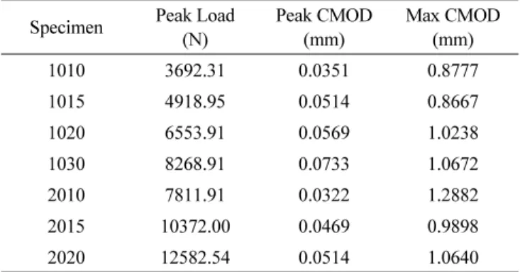 Fig. 8 Normal concrete Load-CMOD curve
