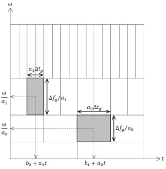Fig. 1 Resolutions of Wavelet Domain