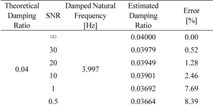 Table 4 Analysis Conditions for Single Mode with Various Wavelet  Center Frequencies and SNRs
