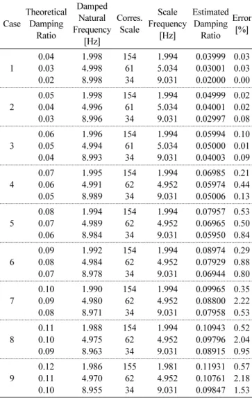 Table 6 Analysis Results for Separated Modes with Various  Damping Ratios Case TheoreticalDamping Ratio DampedNatural Frequency [Hz] Corres.Scale Scale Frequency[Hz] Estimated Damping Ratio Error[%] 1 0.040.03 0.02 1.9984.9988.998 1546134 1.9945.0349.031 0