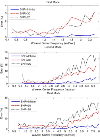 Fig. 3 Analysing Results for Separated Modes with Various Wavelet  Center Frequencies and SNRs