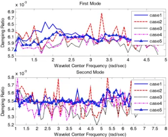 Fig. 5 Time Domain and Frequency Domain for Measured Signal Table 9 Analysis Conditions for Experiment