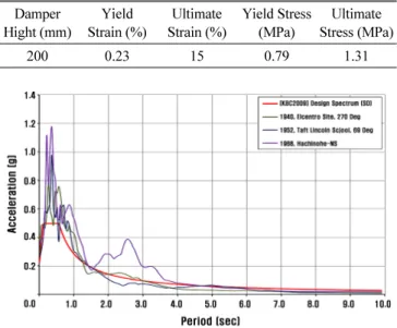 Fig. 3 Scaled response spectra of earthquake data (20F)