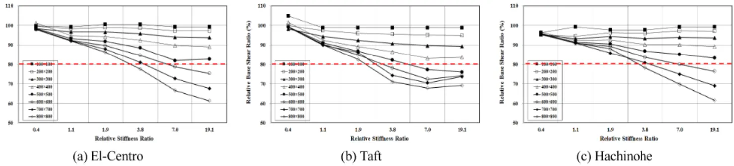 Fig. 5 Distribution of the base shear of Exo-type damping system due to relative stiffness ratio (20F)