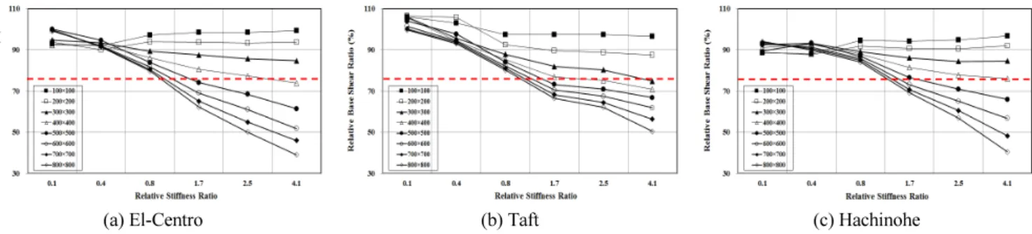 Fig. 9 Distribution of the base shear of Exo-type damping system due to relative stiffness ratio (20F)