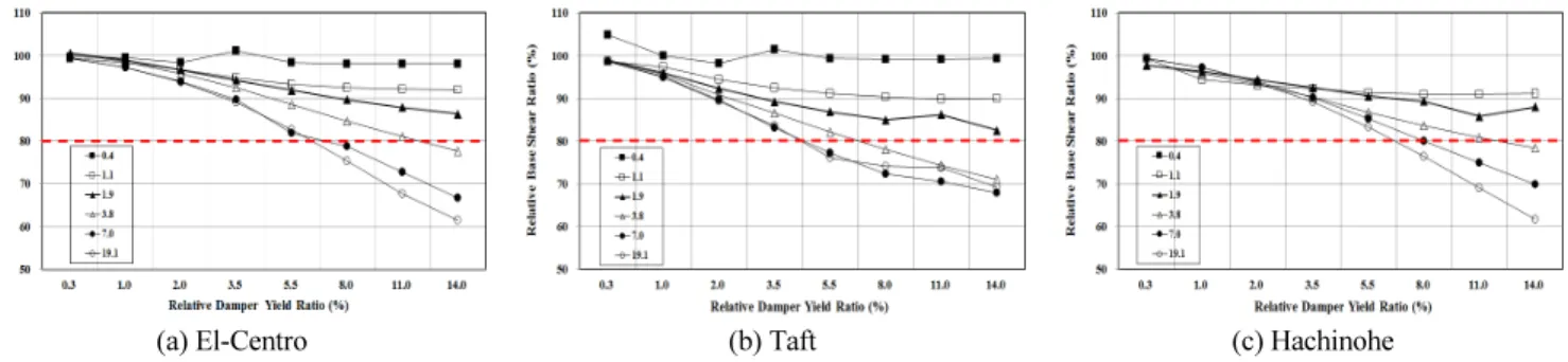 Fig. 14 Distribution of the base shear with stiffness ratio and damper yield ratio (15F-5Story) 