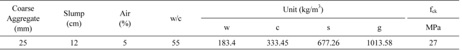 Table 2 Concrete mix proportion Coarse  Aggregate  (mm) Slump(cm) Air(%) w/c Unit (kg/m 3 ) f ckwcsg MPa 25 12 5 55 183.4 333.45 677.26 1013.58 27한 탄산화 실험데이터를 바탕으로 성능중심평가방법(PBE : Performance based evaluation)을 제안하고자 한다