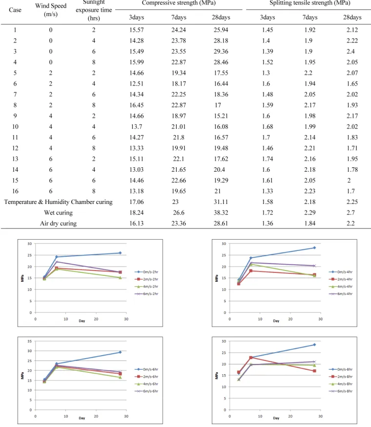 Table 3 Experimental strength test results