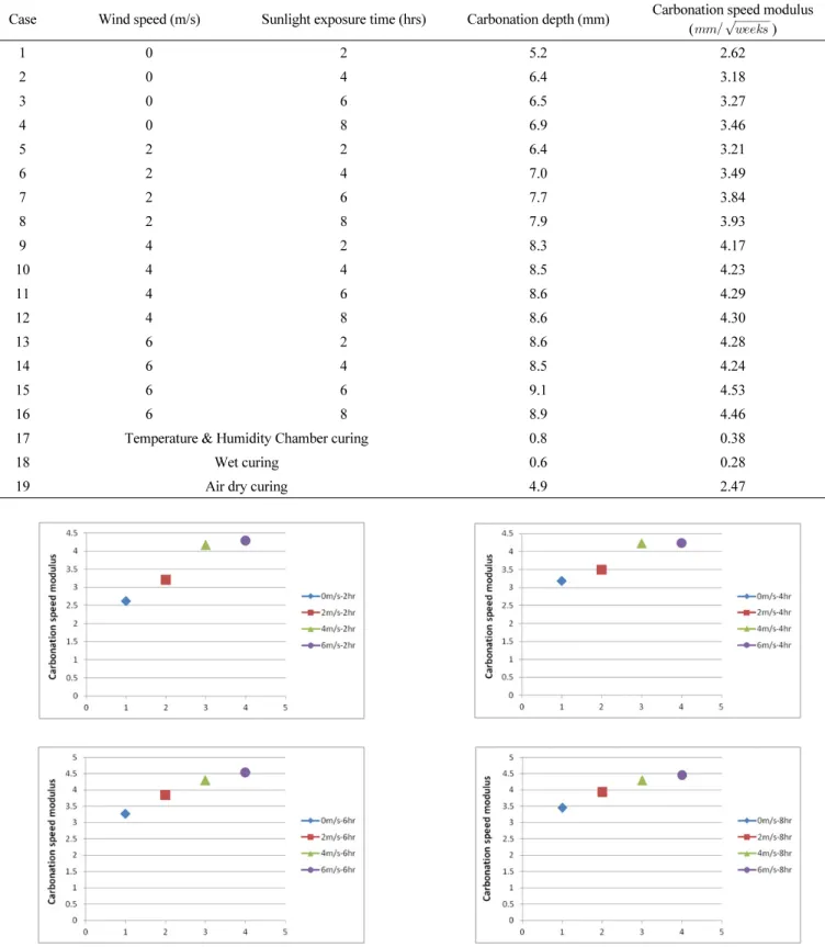 Table 4 Experimental carbonation test results