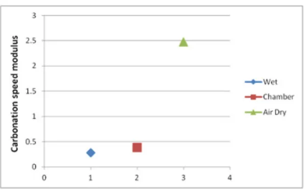 Fig. 3 Carbonation speed modulus versus wind speed and sunshine time (continued)