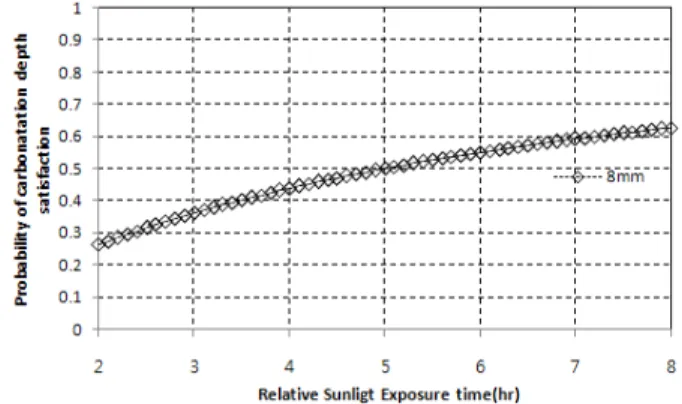 Fig. 6 Satisfaction curve of wind speed parameter for carbonation  depth (9mm)
