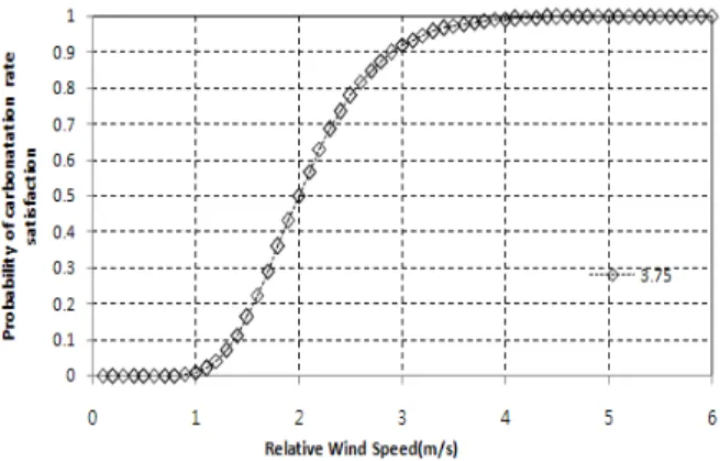 Fig. 12 Satisfaction curve of wind speed parameter for combine  carbonation rate (3.5, 4, 4.5)