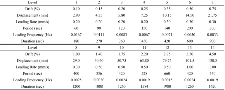 Fig. 18 Test Sequence Fig. 19 Cracking of Specimen PR1포함시키고, ACI 374.1.0516)에 기초하여 변위제어로 Fig