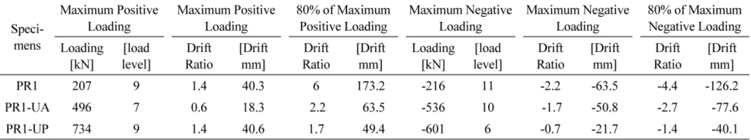 Fig. 20 Load-Drift Ratio Curve of Specimen PR1