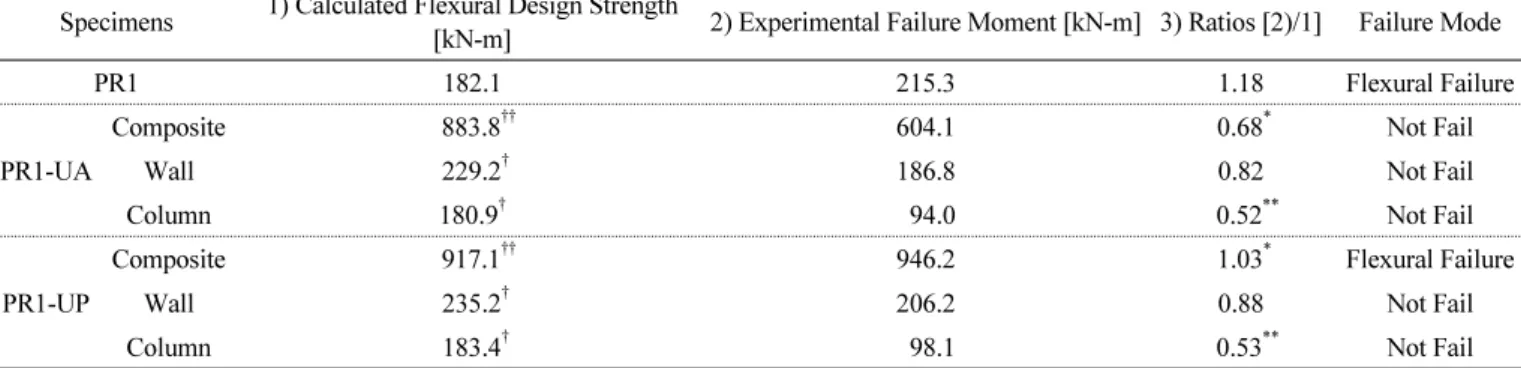 Table 4 Flexural Behavior 