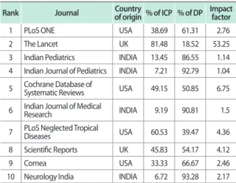 Table 2.  Top ten journals that published internationally collaborative 