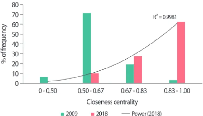 Table 4. Closeness centrality (CC) for years 2009 and 2018
