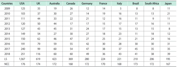 Table 5. Betweenness centrality (Bc) for years 2009 and 2018