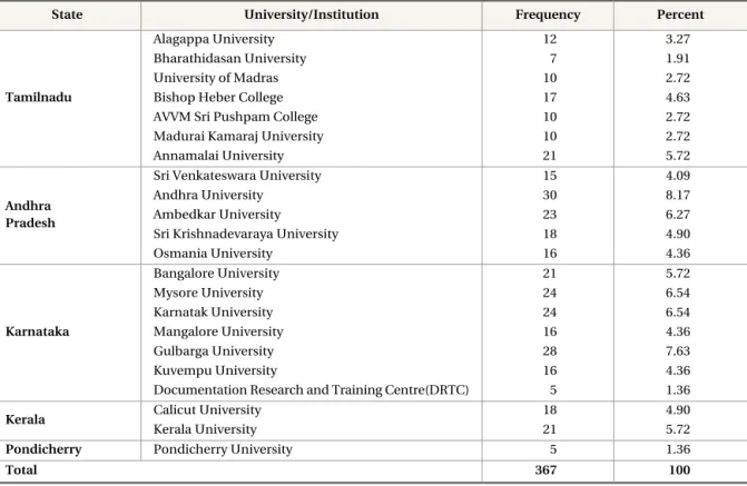 Table 2. University-wise Distribution of Respondents 