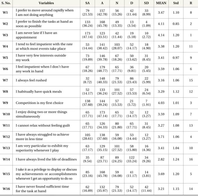 Table 4. Frequency Data on Behavioural Nature of the Respondents