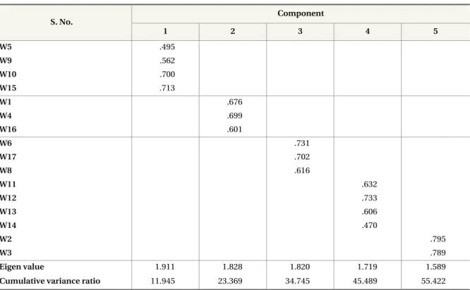 Table 6. Work Environment vs. Gender