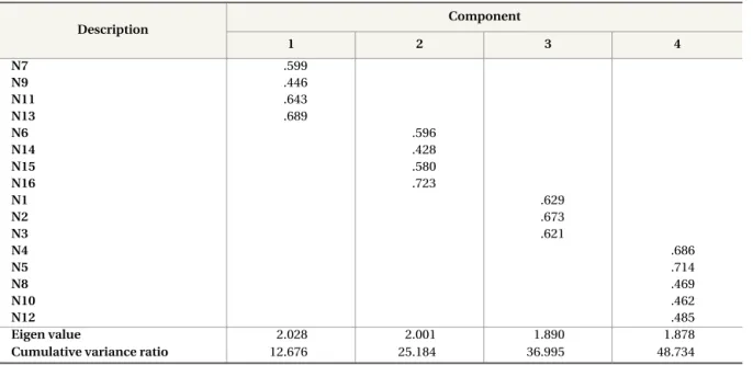 Table 10. Result of Factor Analysis of Natural Environment  Description Component 1 2 3 4 N7 .599 N9 .446 N11 .643 N13 .689 N6 .596 N14 .428 N15 .580 N16 .723 N1 .629 N2 .673 N3 .621 N4 .686 N5 .714 N8 .469 N10 .462 N12 .485 Eigen value 2.028 2.001 1.890 1