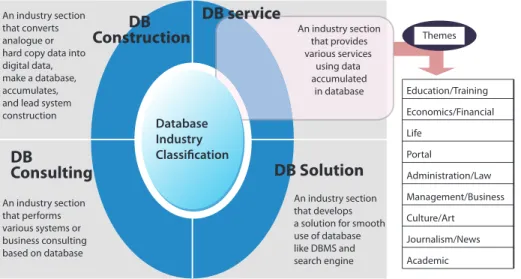 Fig. 1 Classification of database industry. Reprinted from Policy plan for promotion of database industry, 2012
