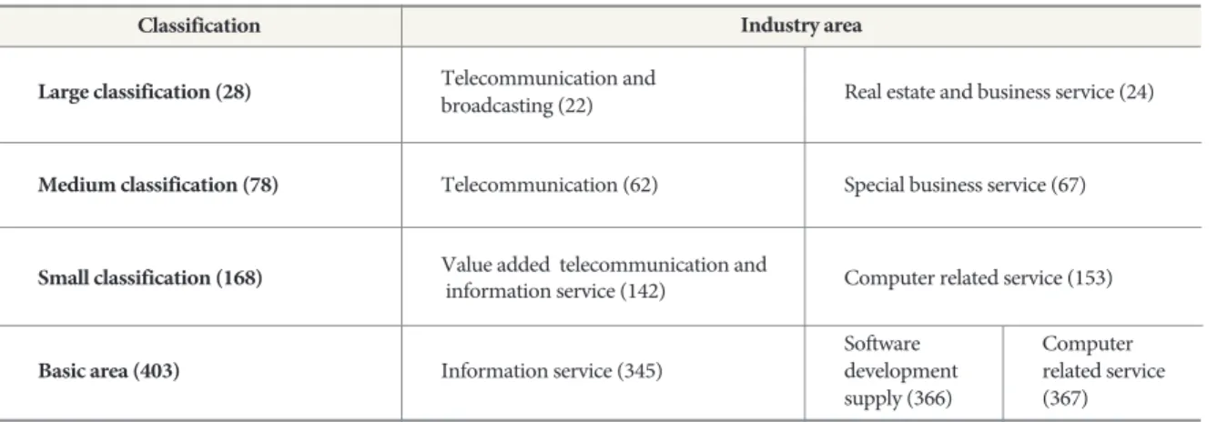 Table 3.  Database industry classification on input-output table