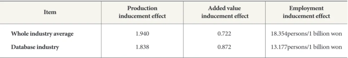 Table 4.  Economic effect of database industry