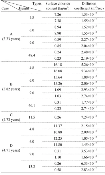 Table 3 Derived diffusion coefficient and surface chloride content Types Case           Height  Surface chloride content (kg/m3) Diffusion coefficient (m2 /sec) A (3.73 years) 4.8 7.26 1.53×10 -127.381.55×10-126.08.941.52×10-128.901.55×10-12 9.0 0.89 2.27×