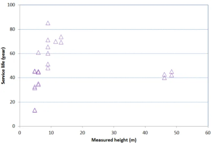 Fig. 5 Service life variation with heightTable 4 Input variables for deterministic method