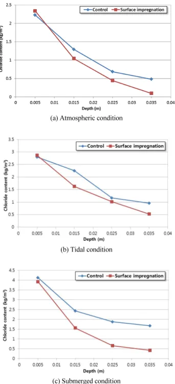 Fig. 3 Chloride concentrations in concrete with/without impregnation  after 2 years (Park et al., 2014)